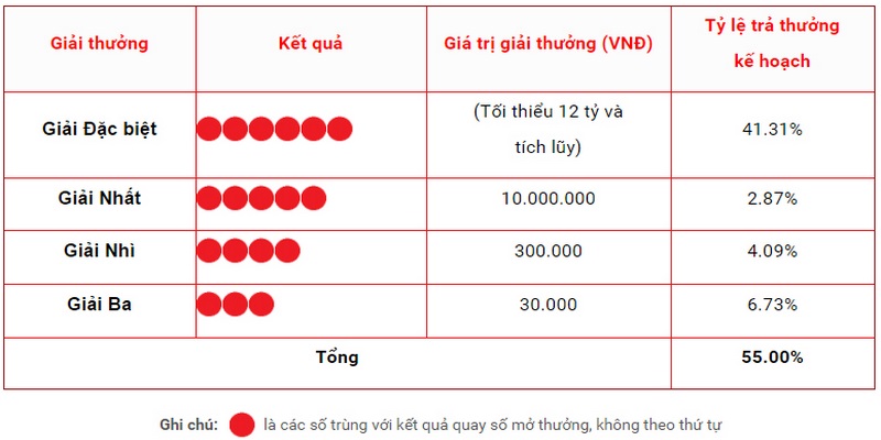 Có nhiều giải thưởng được quy định khi chơi xổ số Vietlott
